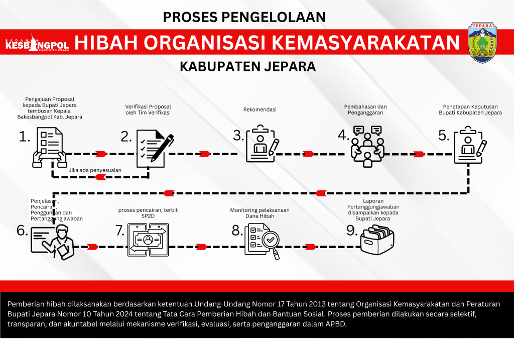 prosedur-hibah-ormas